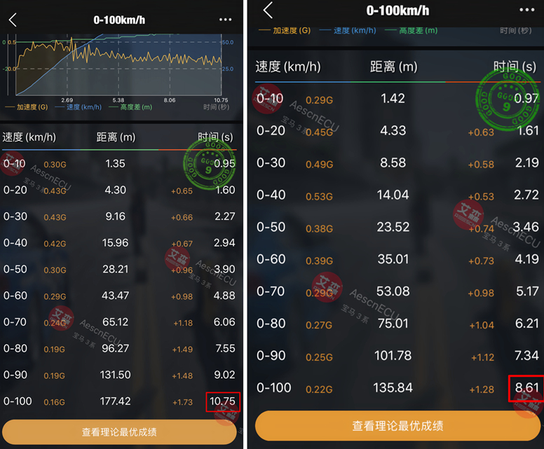 宝马316i1.6T刷ECU升级动力:提速更快超车有底气