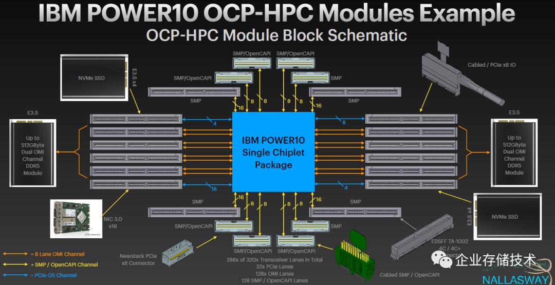 OMI串行内存,续：当POWER10遇上OCP-HPCOAM