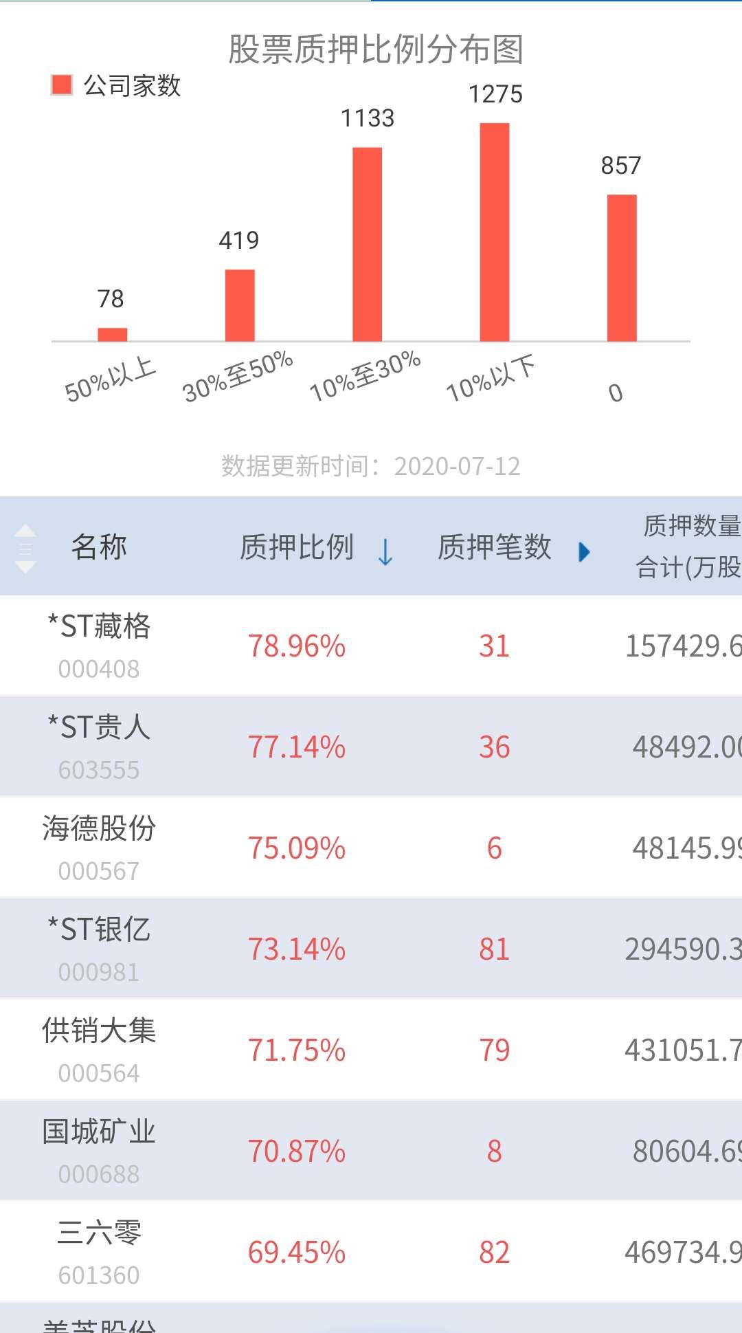 “股城”不就这样，城外的人进去，当了股东，进去了的人套现出来