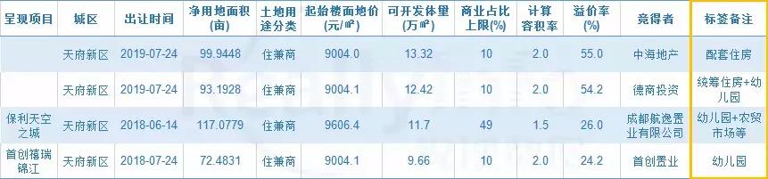 天府新区麓湖119亩土地,天府新区龙湖28亩地块