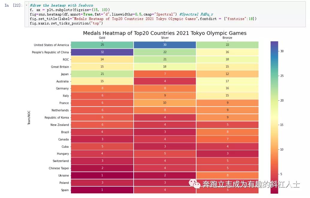 文科生自学Python-2021年东京奥运会奖牌Top20热力图