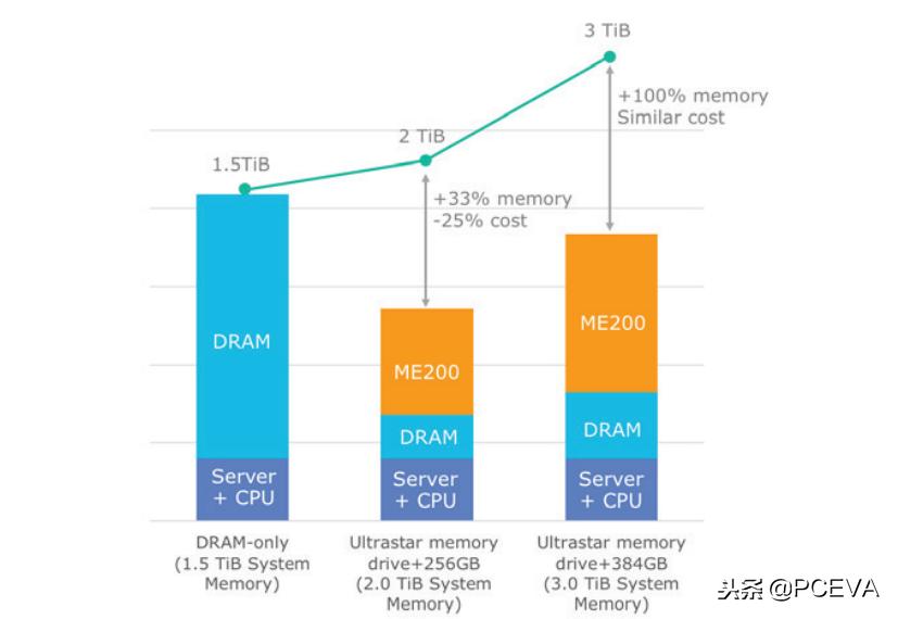 台式电脑加内存和固态硬盘合适吗,电脑卡顿加内存还是固态硬盘