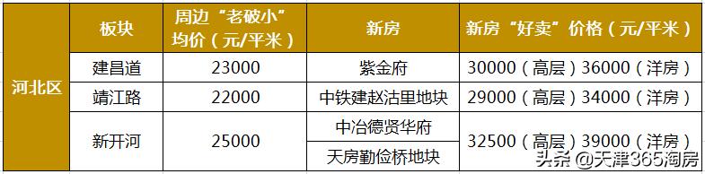 天津各区房价最新价格一览表,天津各区房价最新消息