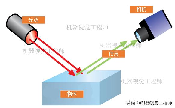 机器视觉光源的选择,学习机器视觉必备硬件
