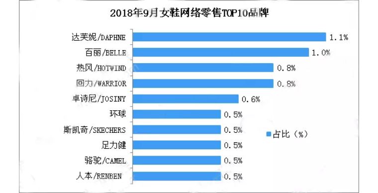 女鞋达芙妮困局难解,达芙妮集团女鞋品牌