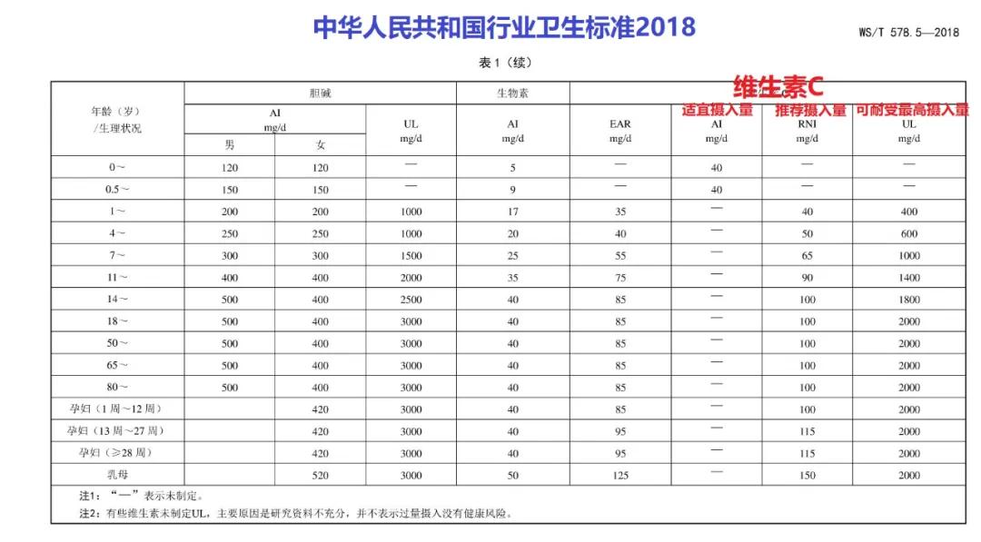 维生素c吃多大剂量,维生素c到底吃多少剂量