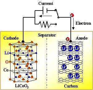 锂离子电池涂布工作原理,锂离子电池充电原理动画