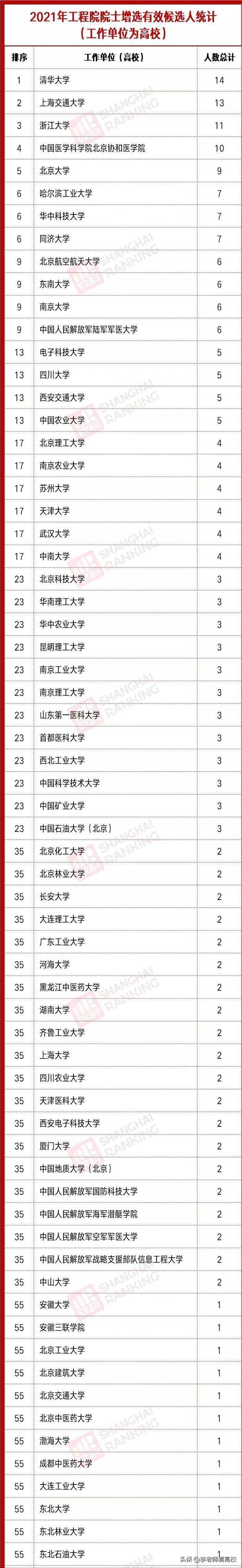 医学工程院院士入选条件,2023医学院士入围名单