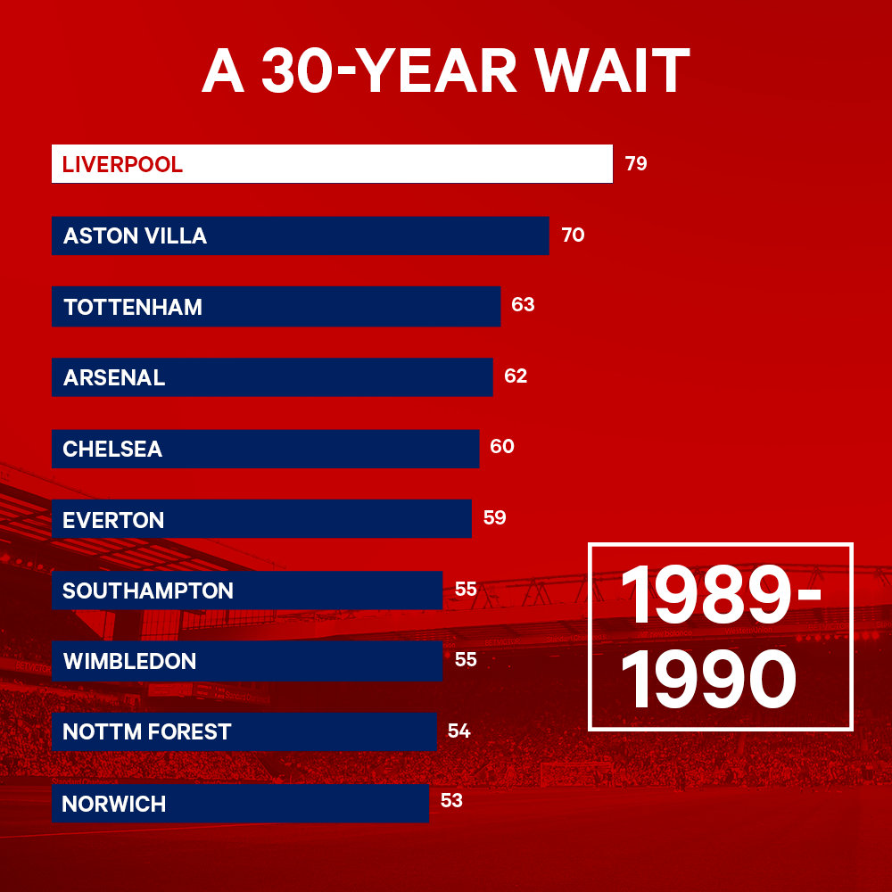 (译)利物浦长达30年的伤痛