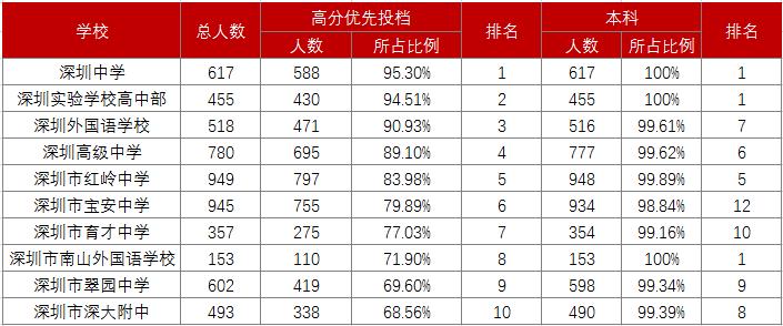 深圳高中梯队划分，四大稳定，科高逆袭？