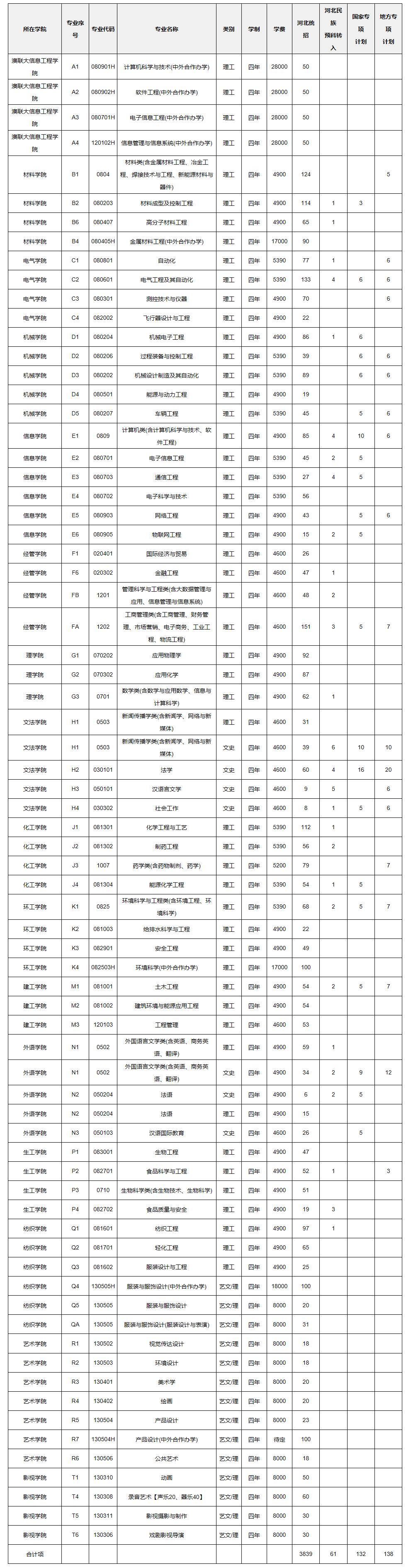 河北科技大学2020河北招生各批次录取线