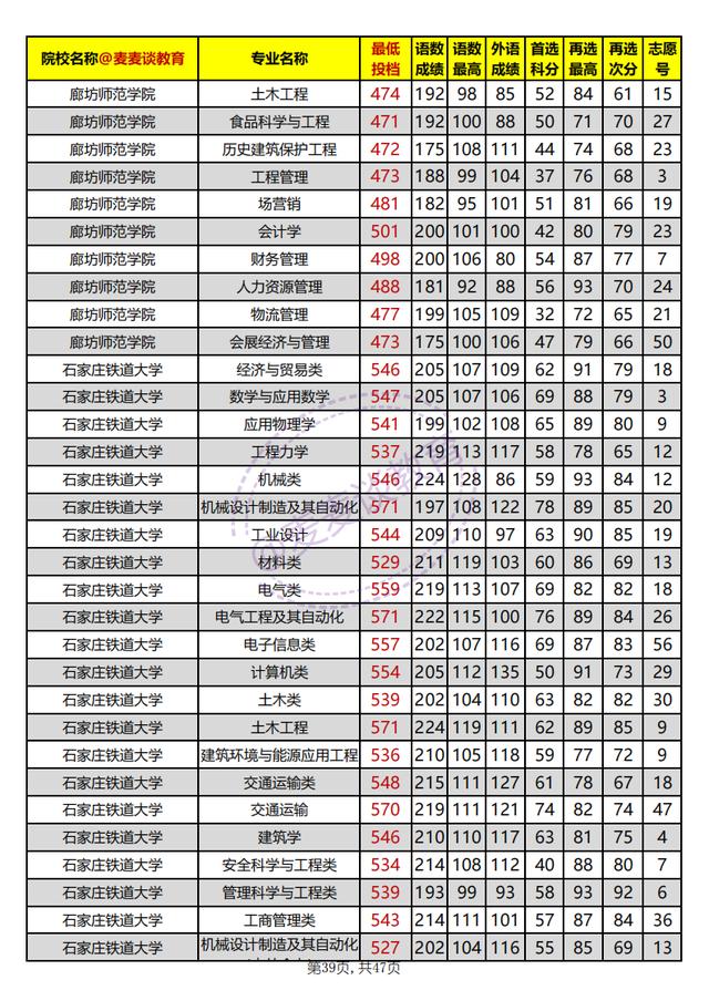 河北本科批平行志愿投档情况统计,河北高校招生一志愿平行投档统计