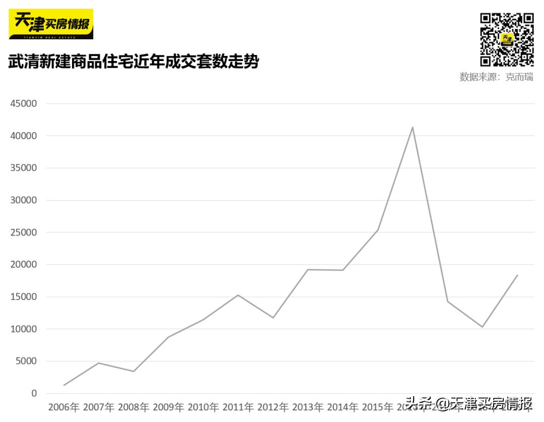 2020年天津武清房价的趋势,2019年天津武清区的房价走势