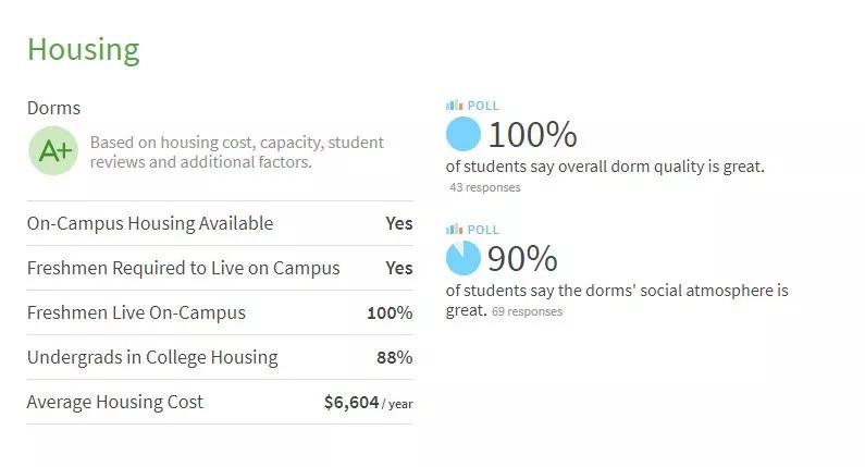 全美最佳宿舍排名！全美逼格最高的大学宿舍长啥样？