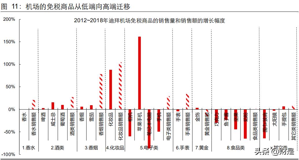 机场免税商业逻辑,机场免税分析