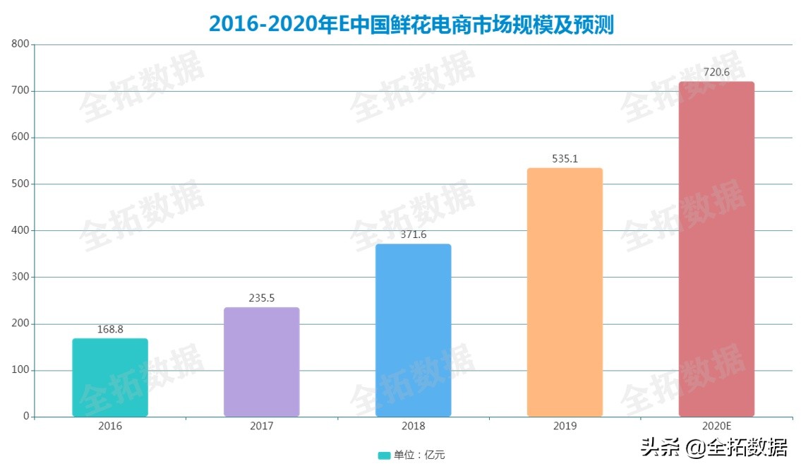 全拓数据|看上去很美丽的鲜花电商，其实没那么美好