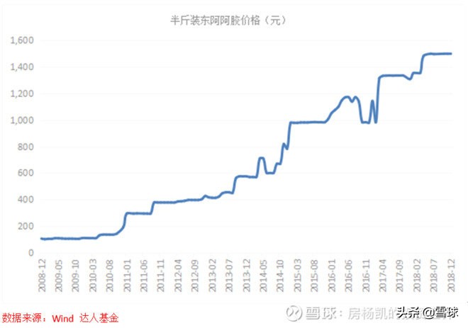 曾经涨十倍的股票,十倍阿胶投资价值分析