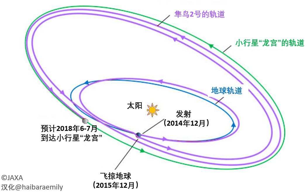 日本航天火箭,日本航天器隼鸟