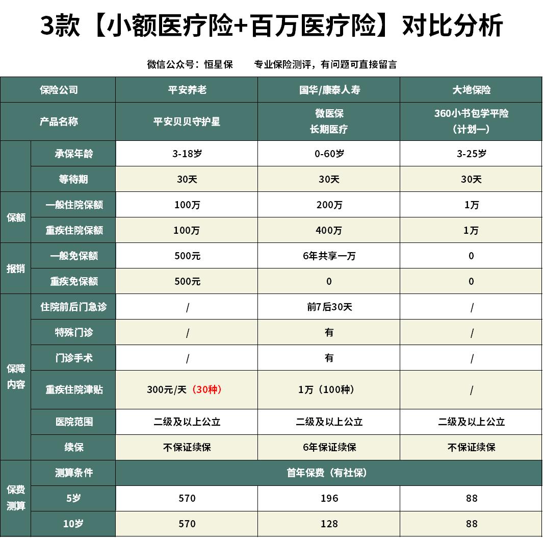 平安贝贝守护星少儿百万医疗险怎么样？百万医疗险哪款性价比最高