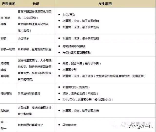 轴承为什么会出现异响,轴承异响是什么原因引起的