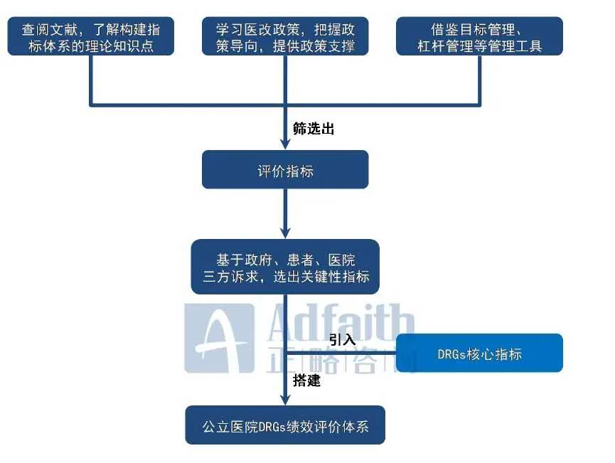 正略咨询：DRGs和RBRVS下，公立医院绩效改革怎么做？