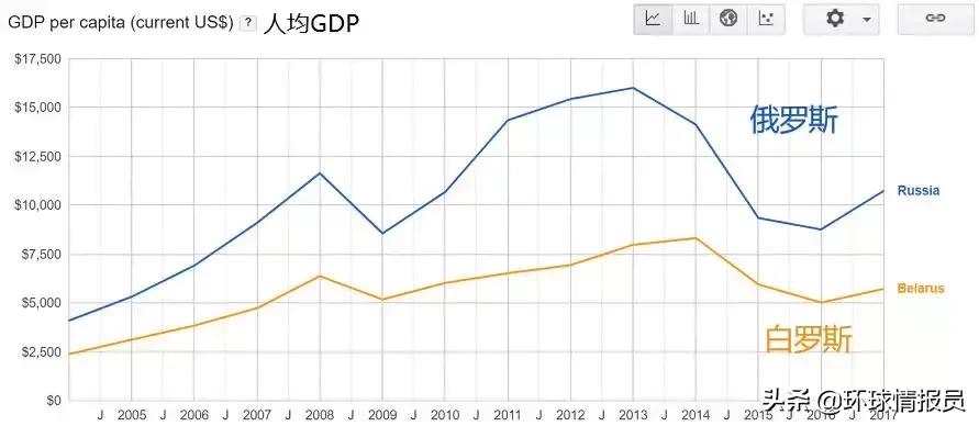 进度卡在99%，俄罗斯和白罗斯为何不能合并？俄白联盟还能成吗？