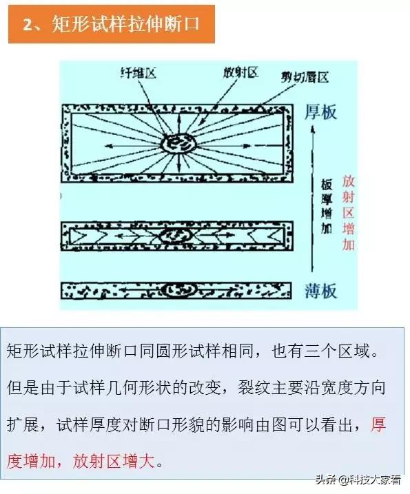 材料裂纹与断口分析,断口形貌分析