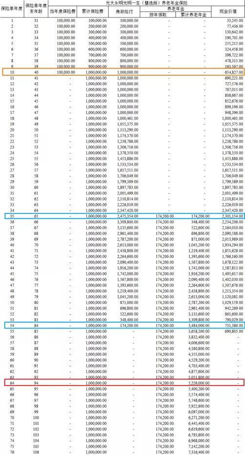 光大永明人寿慧选性价比,光大永明慧选养老年金