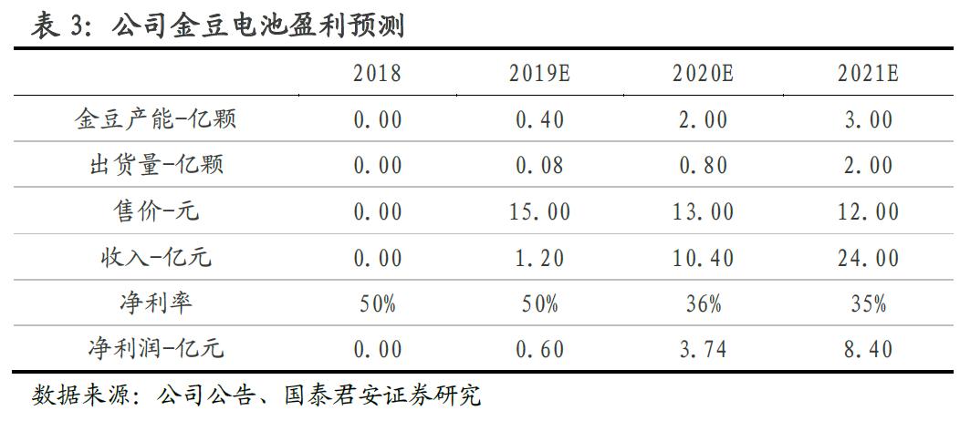 锂原电池龙头之亿纬锂能