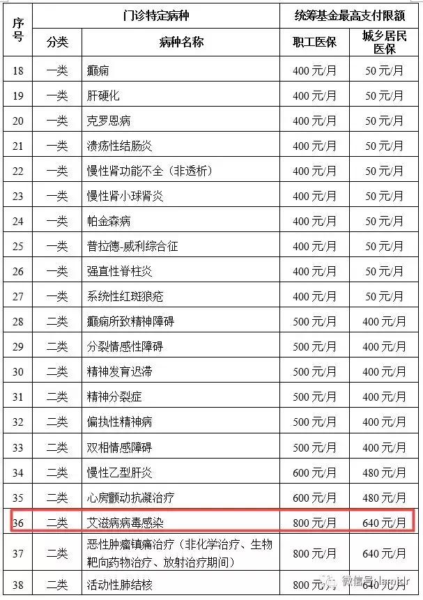 艾滋病药医保如何报销,艾滋病所导致的疾病医保报销么