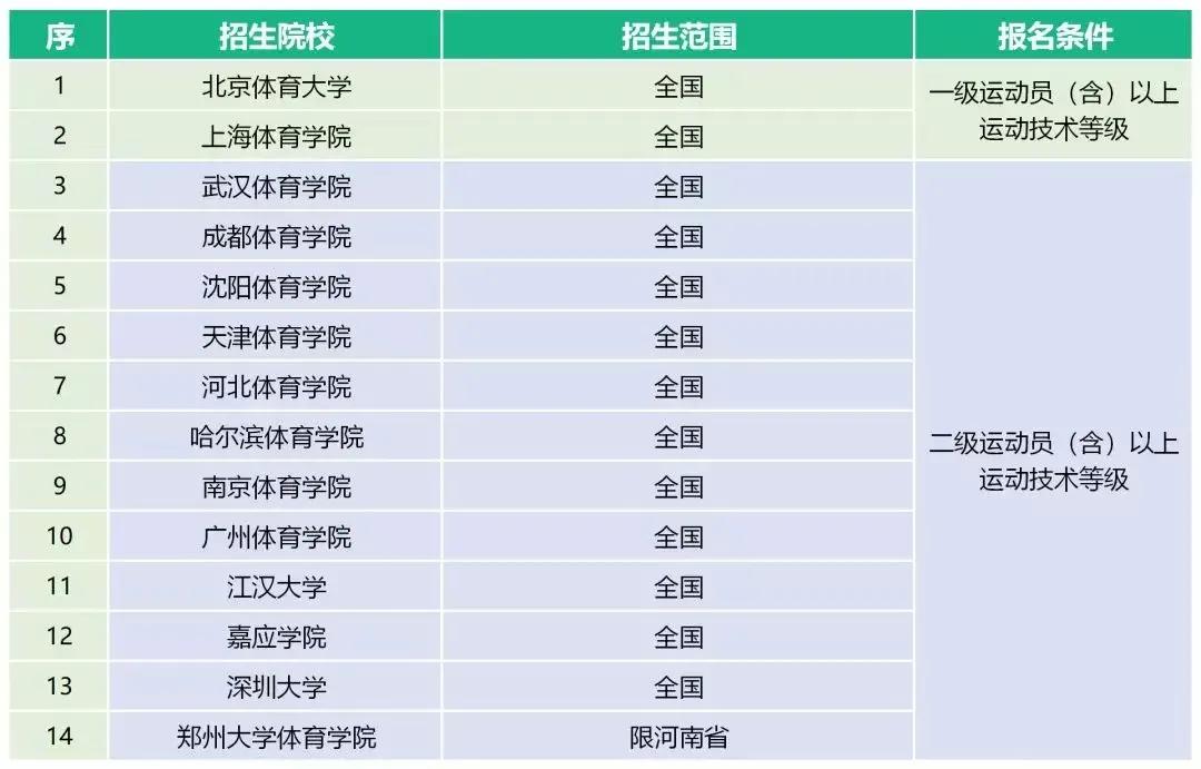 体育单招最新消息2024,2023年体育单招最新消息