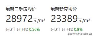 穷！房价稳了！房租涨了！安家苏州似乎有点难