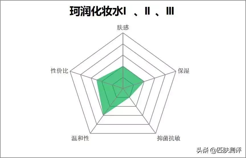 日本珂润面霜成分安全吗好用吗,珂润跟资生堂水乳敏感肌哪个好用