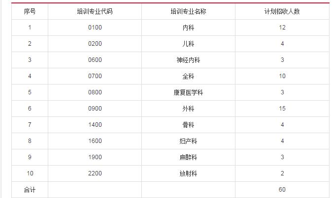2018桂林市人民医院规培外科,广西桂林医考培训报名条件