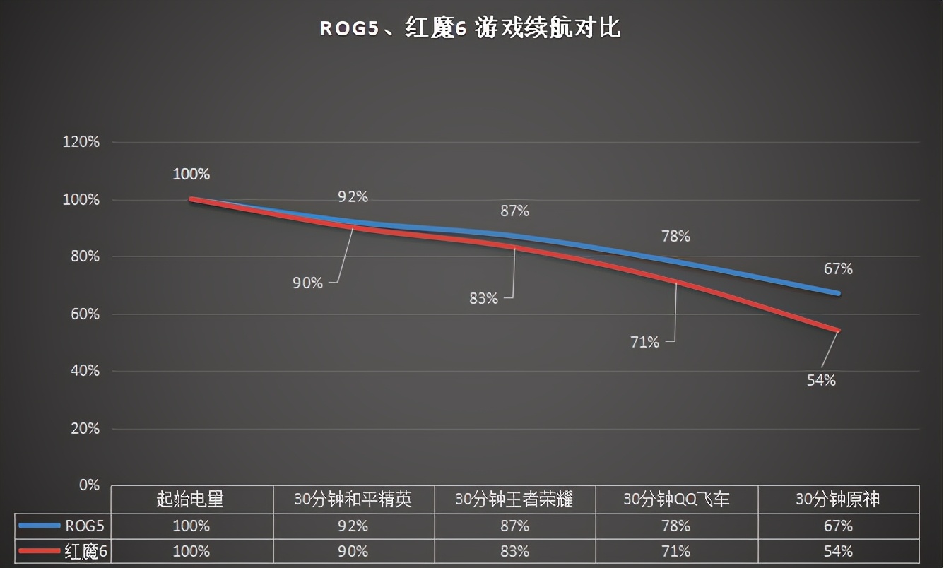 rog5spro和红魔6spro哪个更省电,红魔6spro和rog5spro对比