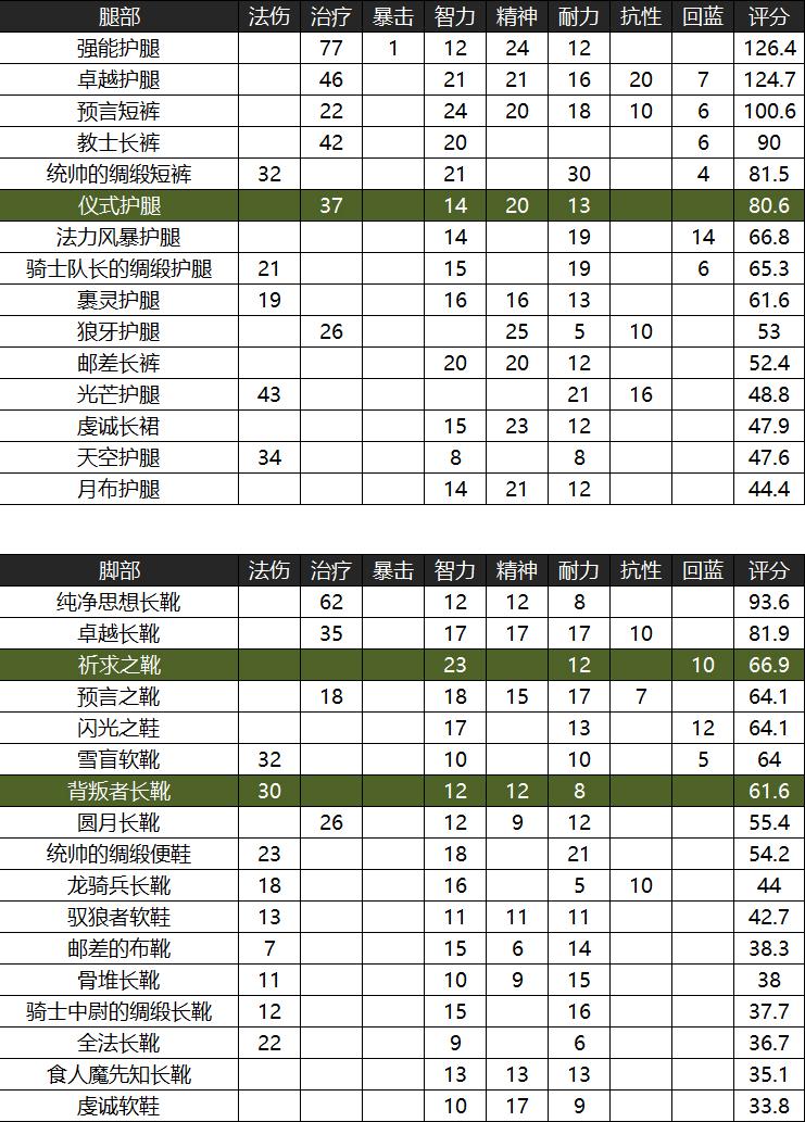 怀旧服牧师60级装备提升攻略,怀旧服开荒naxx牧师的装备