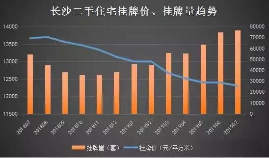 长沙二手房市场什么时候降价,长沙二手房为何暴跌