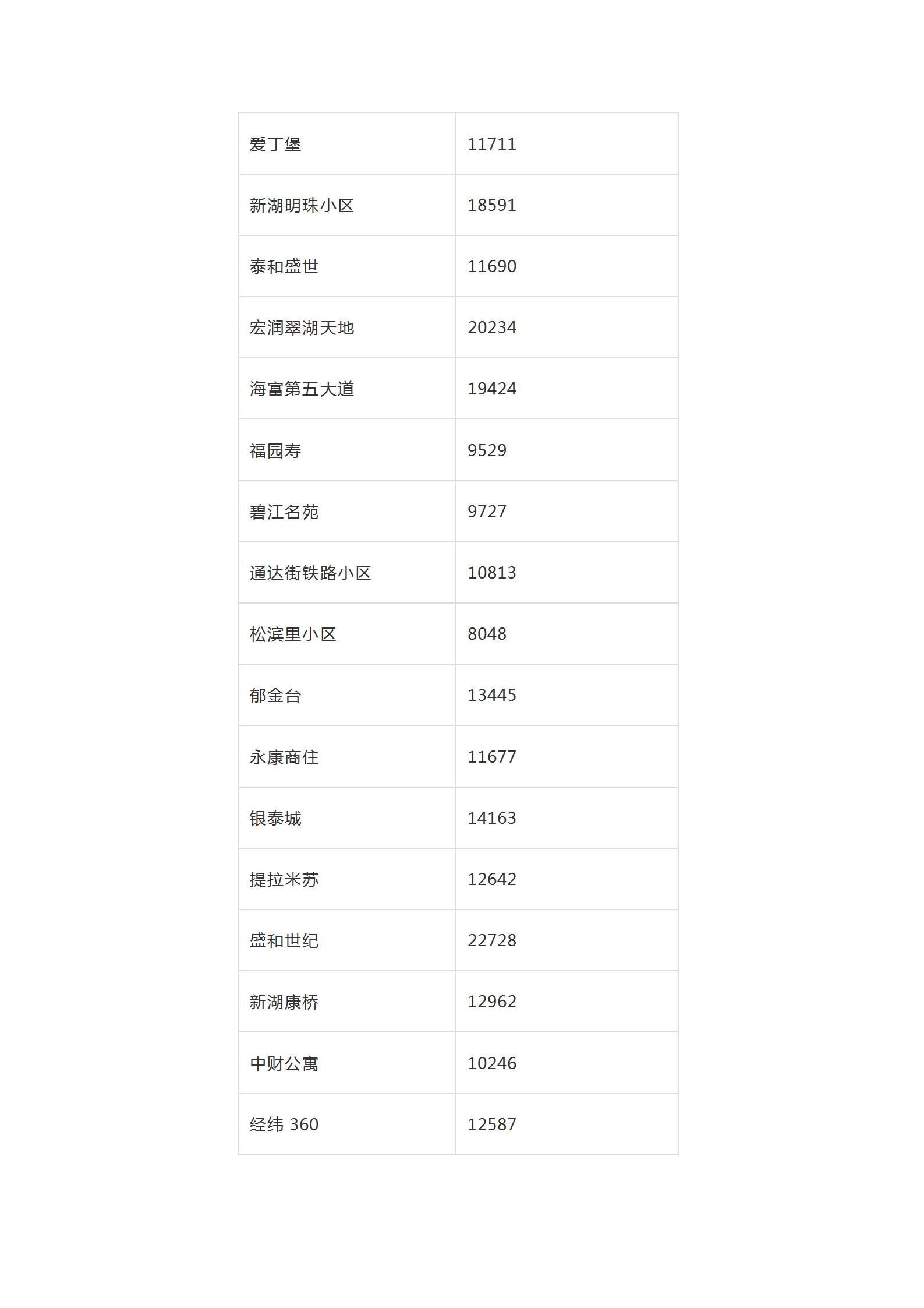 2019年全哈尔滨各小区房价价格表,哈尔滨12月房价