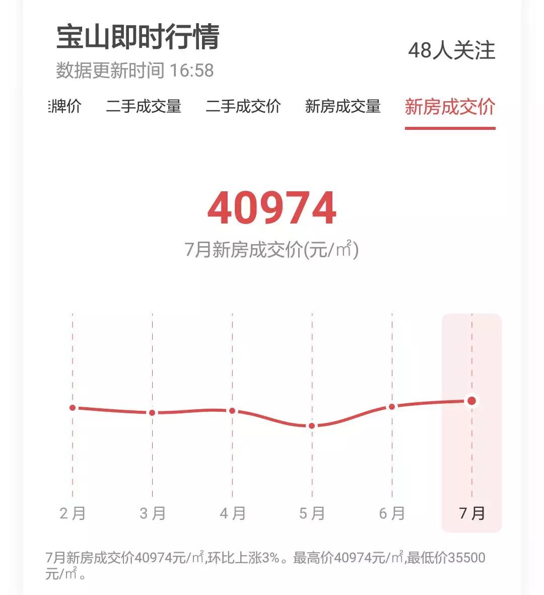 上海房价2010-2020历年走势,上海2021年各个小区房价涨幅