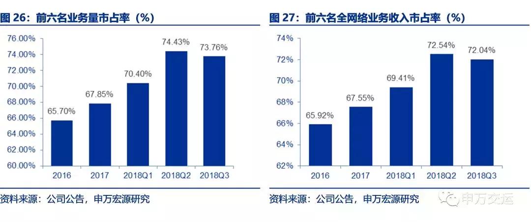 顺丰物流目前的发展状况,顺丰速递物流发展战略