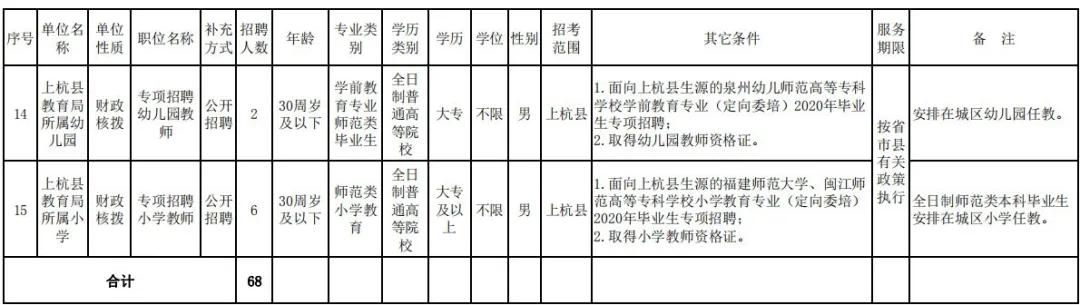龙岩新罗区教师入编考试名单,全部入编中小学教师计划招聘75人