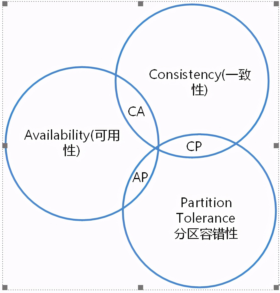 cap和base理论,cap理论三个特性分别是什么