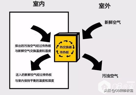 有了新风还需要净化器吗,新风是室内设备吗