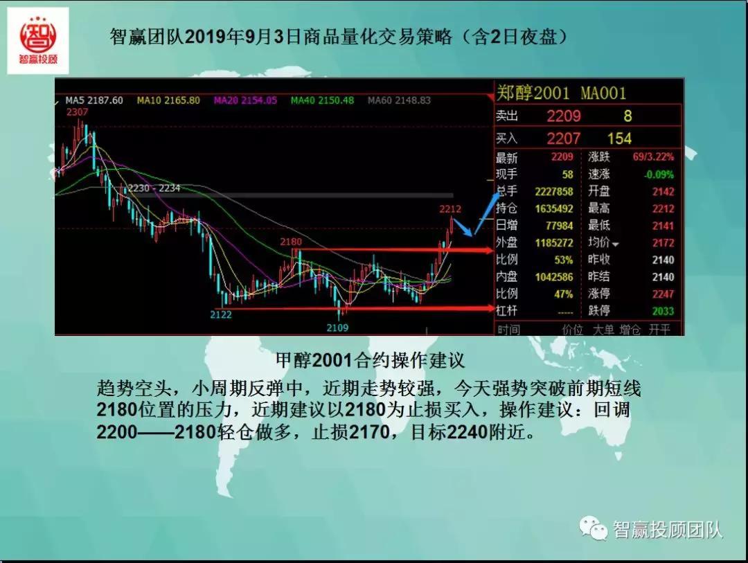 智赢团队最新分析,量化交易策略夜盘