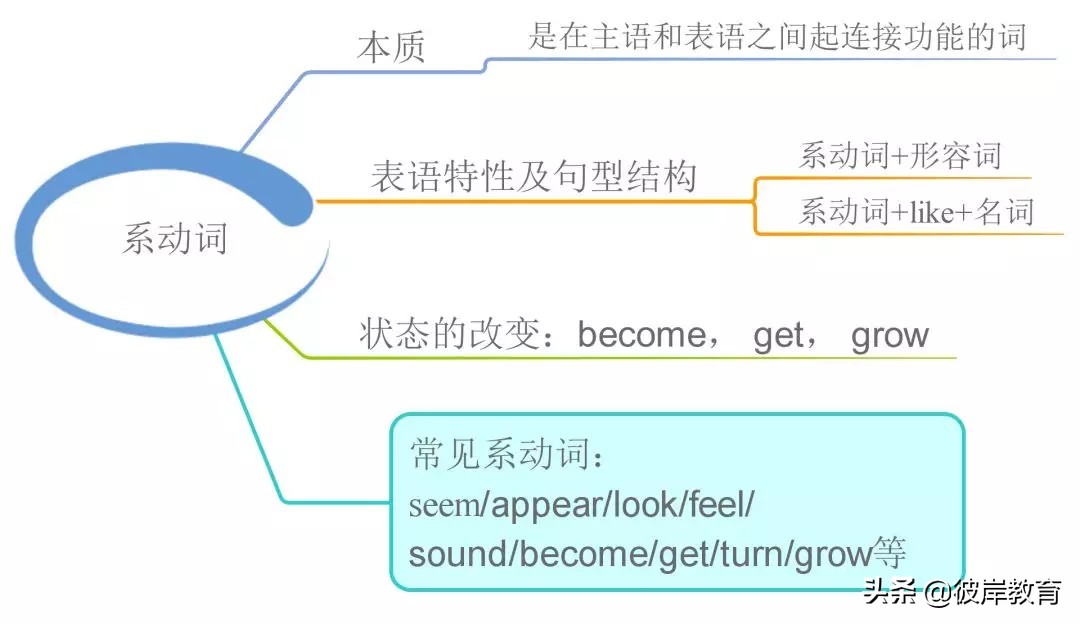 英语的单词句型语法的思维导图,五大基本句型初中英语思维导图