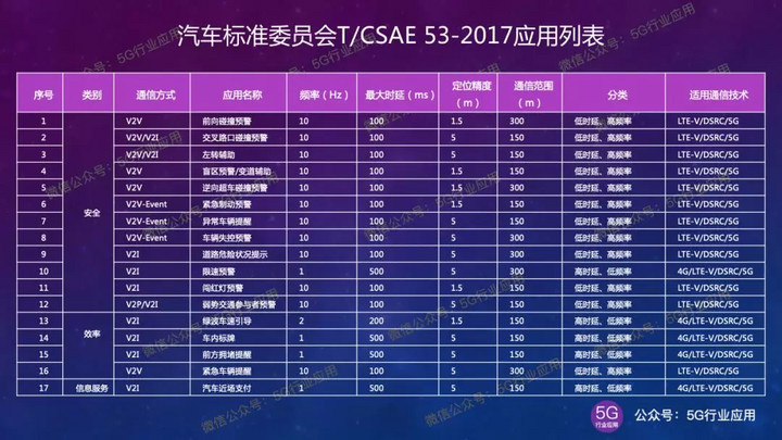 5g车联网的发展趋势,5g加速车联网行业