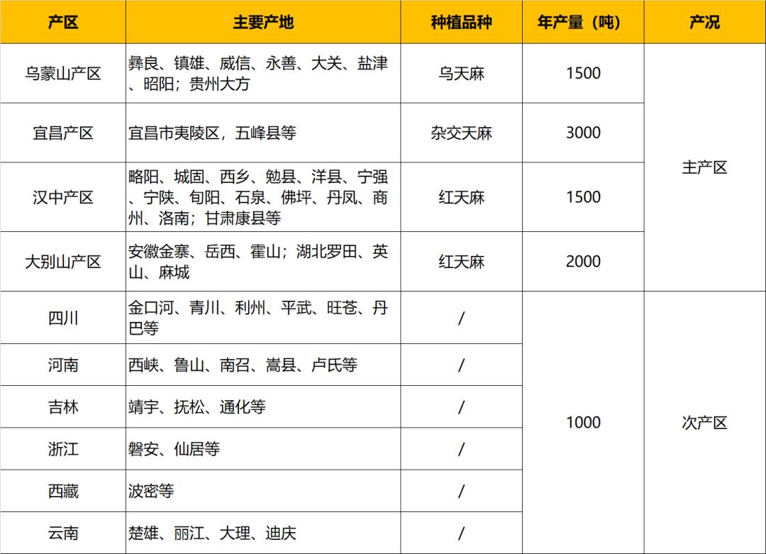 达州道地药材天麻,正宗中药材天麻