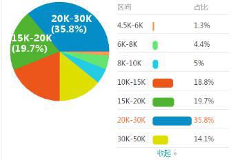 it高薪一般多少钱,it高薪行业排名