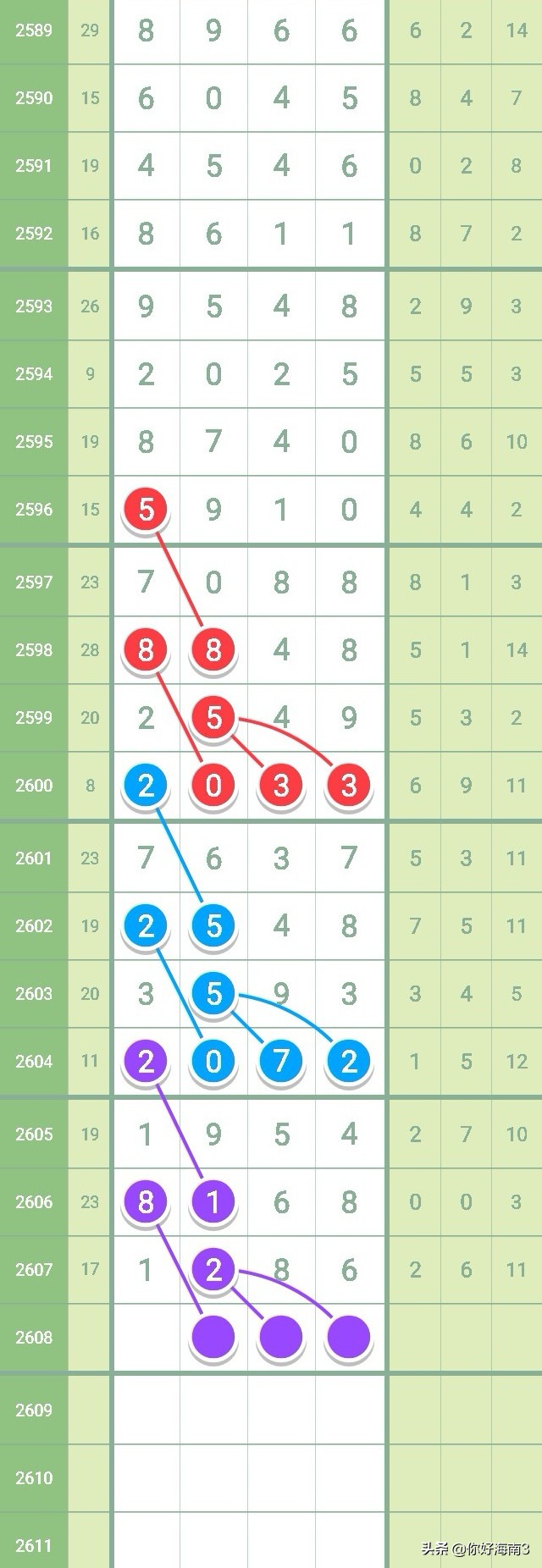 七星彩2626期芝麻走势,七星彩2603全部规律
