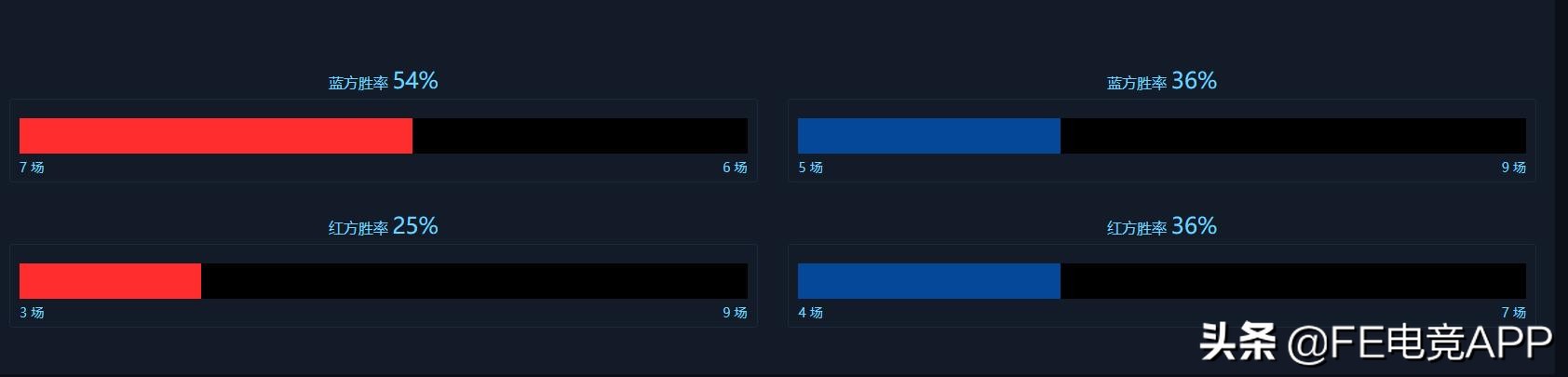 力争四连胜!佳境渐入RW今非昔比,每况愈下ES举步维艰
